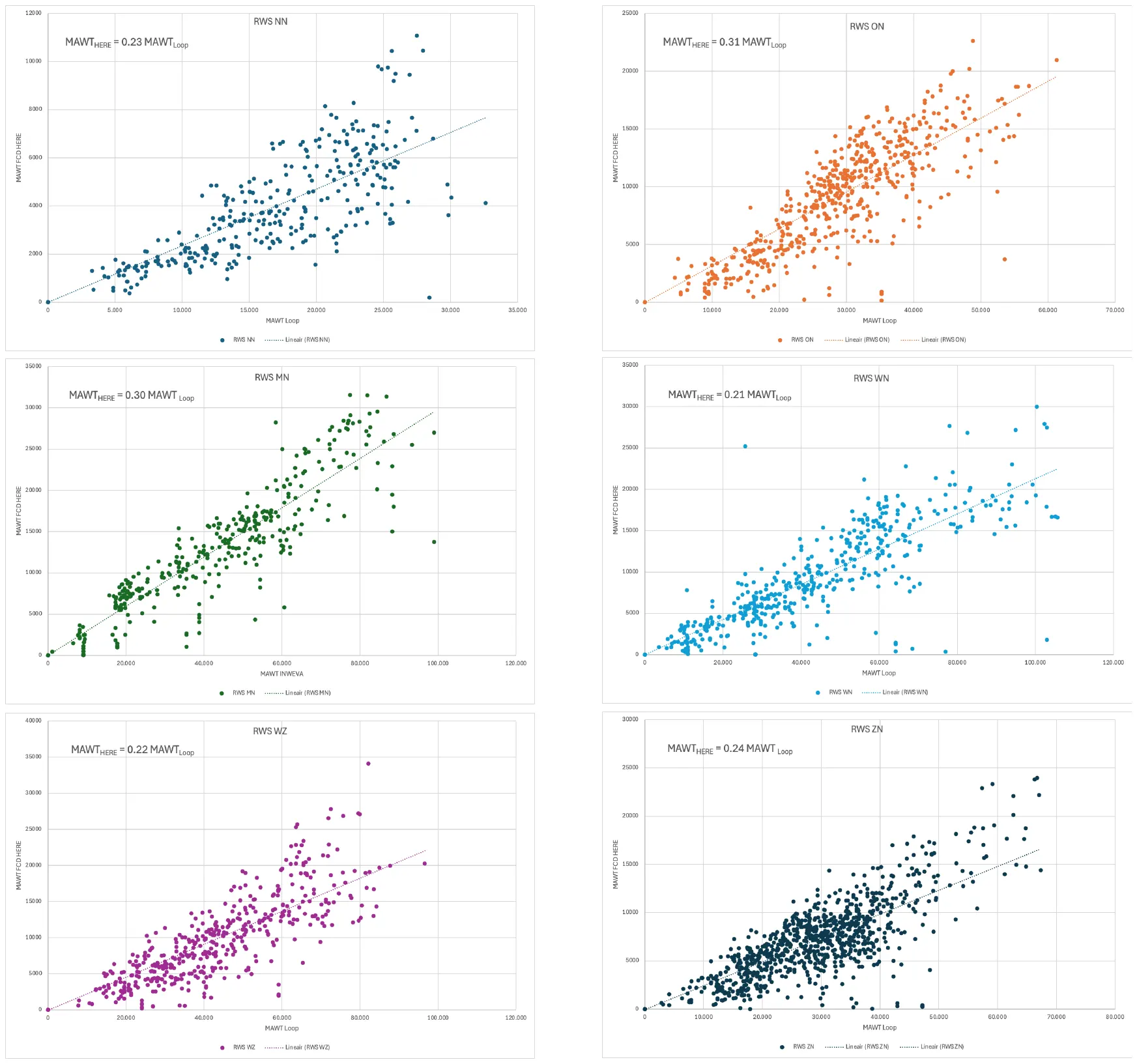 Figure B1. HERE FCD as a function of INWEVA loop data [14]. Both datasets are monthly averages of weekday traffic (MAWT), further averaged over all road sections with available data. Panels correspond to six different regions in the Netherlands. Mark that the different panels have different scales. Fitted ratios MAWT HERE / MAWT Loop: RWS NN 0.23, RWS ON 0.31, RWS MN 0.30, RWS WN 0.21, RWS WZ 0.22, RWS ZN 0.24.