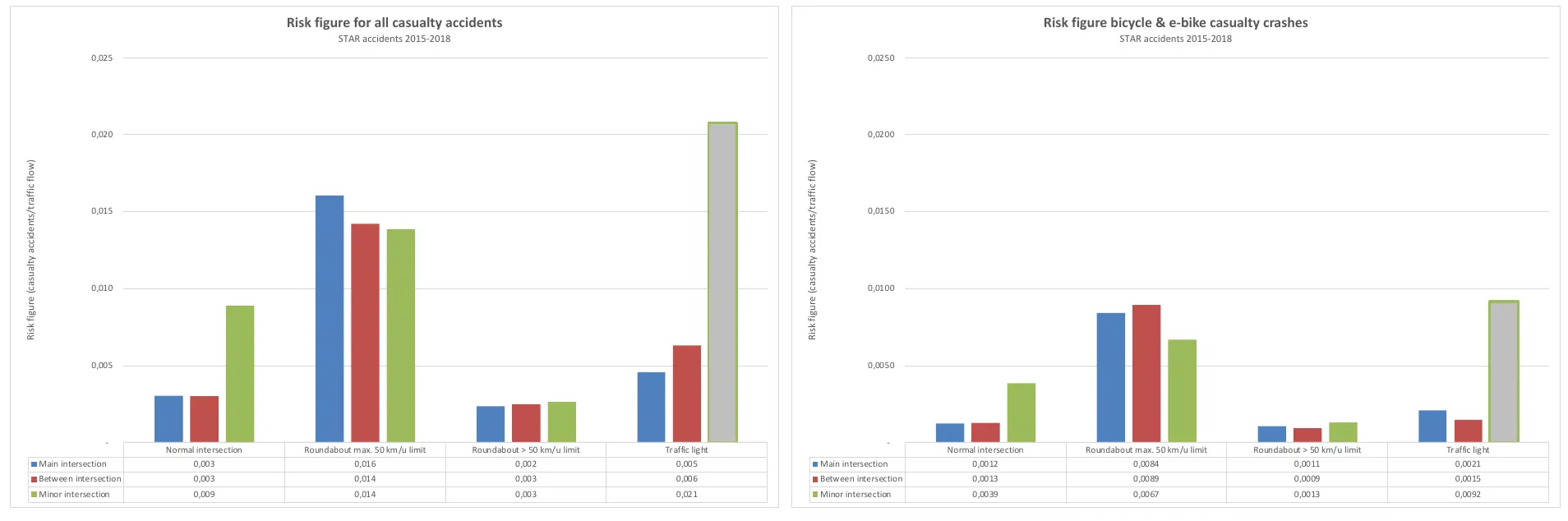 Figure 5: Comparison of the risk figure of normal intersections, roundabouts with max. 50 km/h (with priority for cyclists as a guideline) and with >50 km/h (with no priority for cyclists as a guideline) and intersections with traffic lights; roundabouts with a 50 km/h limit have the highest risk figure if all casualty crashes are assessed (left graph) but also if only casualty crashes involving cyclists are assessed. Risk figure (casualty accidents/traffic flow), STAR accidents 2015-2018. All casualty accidents (main / between / minor intersection): normal intersection 0.003 / 0.003 / 0.009; roundabout max. 50 km/h 0.016 / 0.014 / 0.014; roundabout > 50 km/h 0.002 / 0.003 / 0.003; traffic light 0.005 / 0.006 / 0.021. Bicycle & e-bike casualty crashes: normal intersection 0.0012 / 0.0013 / 0.0039; roundabout max. 50 km/h 0.0084 / 0.0089 / 0.0067; roundabout > 50 km/h 0.0011 / 0.0009 / 0.0013; traffic light 0.0021 / 0.0015 / 0.0092.