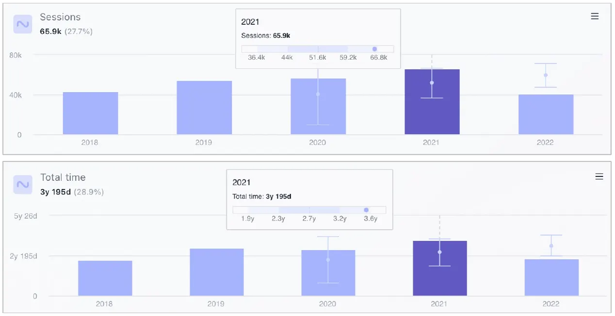 Figure 2: the monitoring Dashboard shows, among other things, the number of work sessions (65,900 in 2021) and the total time worked in the entire software (3 years and 195 days). Bar charts per year 2018–2022; sessions in 2021: 65.9k (27.7%); total time in 2021: 3y 195d (28.9%).