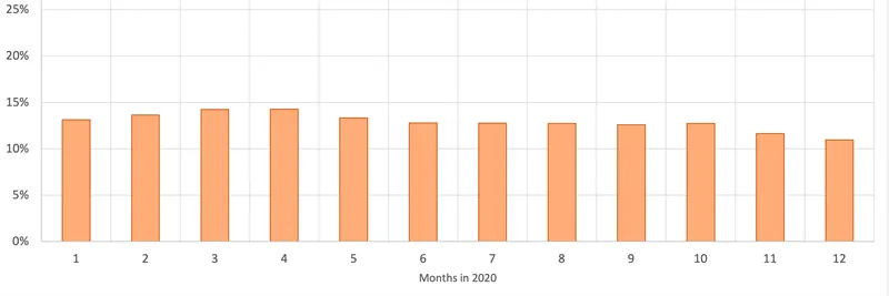 Graph 7: the percentage by which the speed limit is exceeded (V85) on arterial & collector roads in the Netherlands per month in 2020 (source: Traffic Analytics, HERE). Read from the chart (approx.): 1: 13.2% – 2: 13.7% – 3: 14.3% – 4: 14.3% – 5: 13.4% – 6: 12.9% – 7: 12.9% – 8: 12.8% – 9: 12.7% – 10: 12.9% – 11: 11.7% – 12: 11.0%