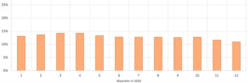 Grafiek 7: het percentage waarmee de snelheidslimiet door de V85 wordt overschreden op ontsluitingswegen in heel Nederland per maand in 2020