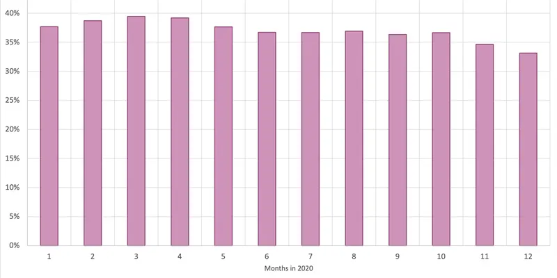 Graph 6: percentage of violators of the speed limit on arterial & collector roads in the Netherlands per month in 2020 (source: Traffic Analytics, HERE). Read from the chart (approx.): 1: 37.8% – 2: 38.8% – 3: 39.5% – 4: 39.3% – 5: 37.8% – 6: 36.8% – 7: 36.8% – 8: 37.0% – 9: 36.4% – 10: 36.7% – 11: 34.7% – 12: 33.2%