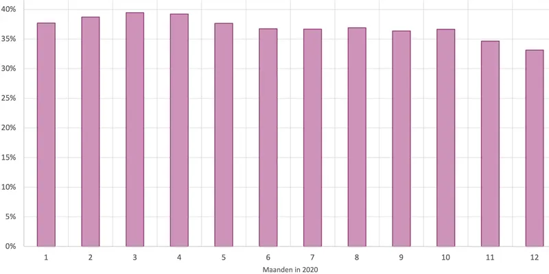Grafiek 6: het percentage gemotoriseerd verkeer dat te hard rijdt op de ontsluitingswegen in heel Nederland per maand in 2020