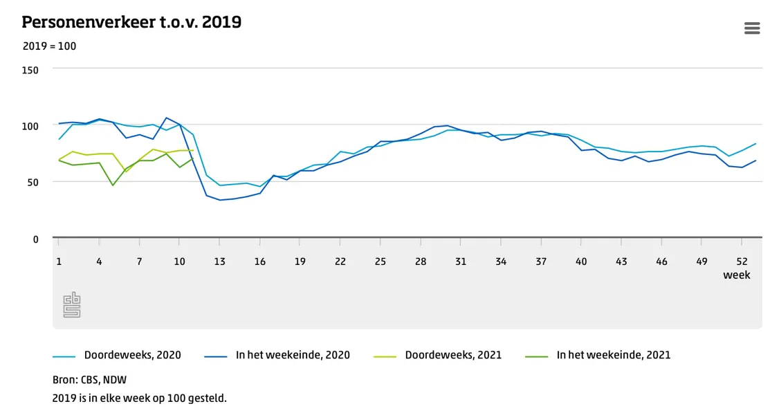 Appendix 6: passenger traffic per week compared to 2019 (2019 = 100), for weekdays and weekends in 2020 and the first weeks of 2021 (chart in Dutch; source: CBS, NDW). In 2020 the index is around 100 until week 11, drops to about 35–50 in weeks 13–16, recovers gradually to about 95–100 in weeks 29–31 and stays around 65–90 from week 40 to week 53; in the first weeks of 2021 it is around 50–80