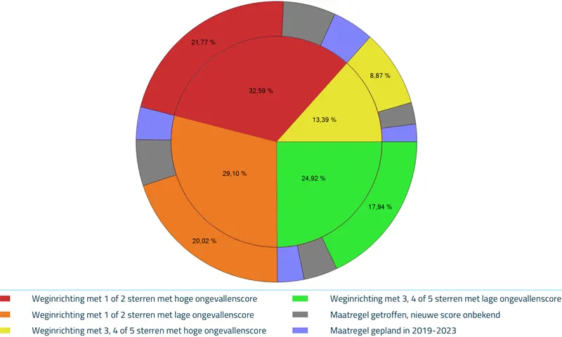 Huidige (hart van de grafiek) en toekomstige (buitenste ring) prioritering van het provinciale wegennetwerk van Nederland