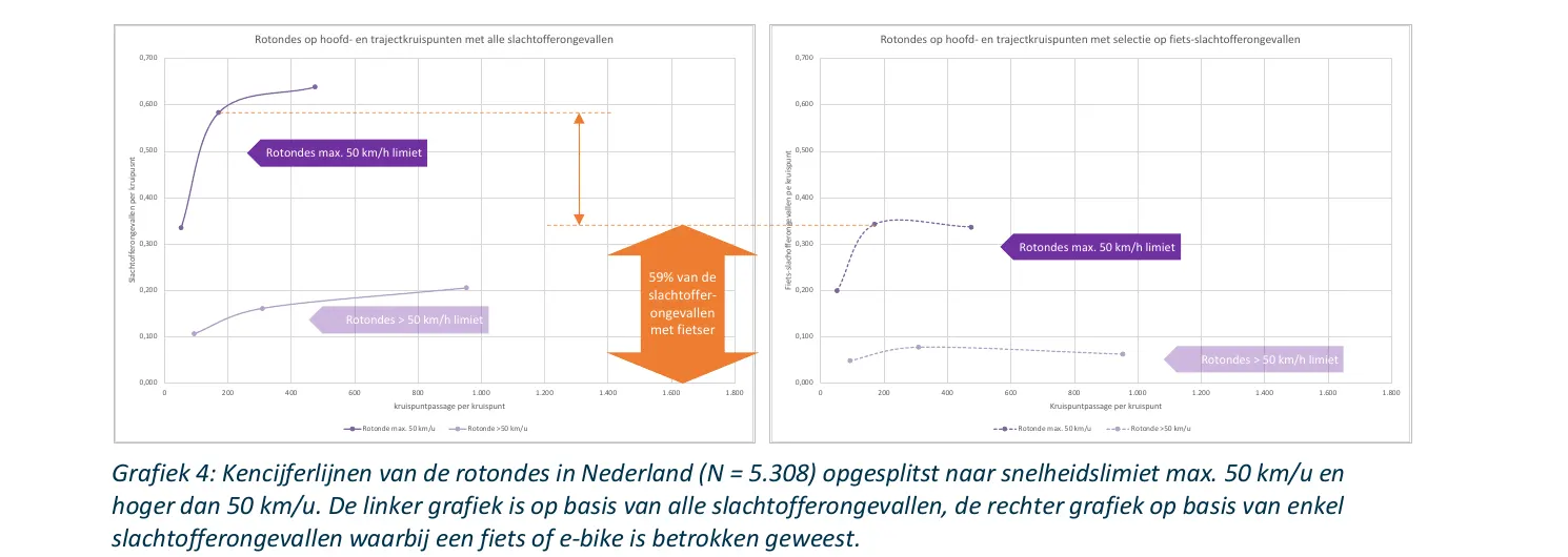 Kensiferlinen fan rotondes opsplitst nei snelheidslimyt, foar alle slachtofferûngelokken en foar fytsslachtofferûngelokken