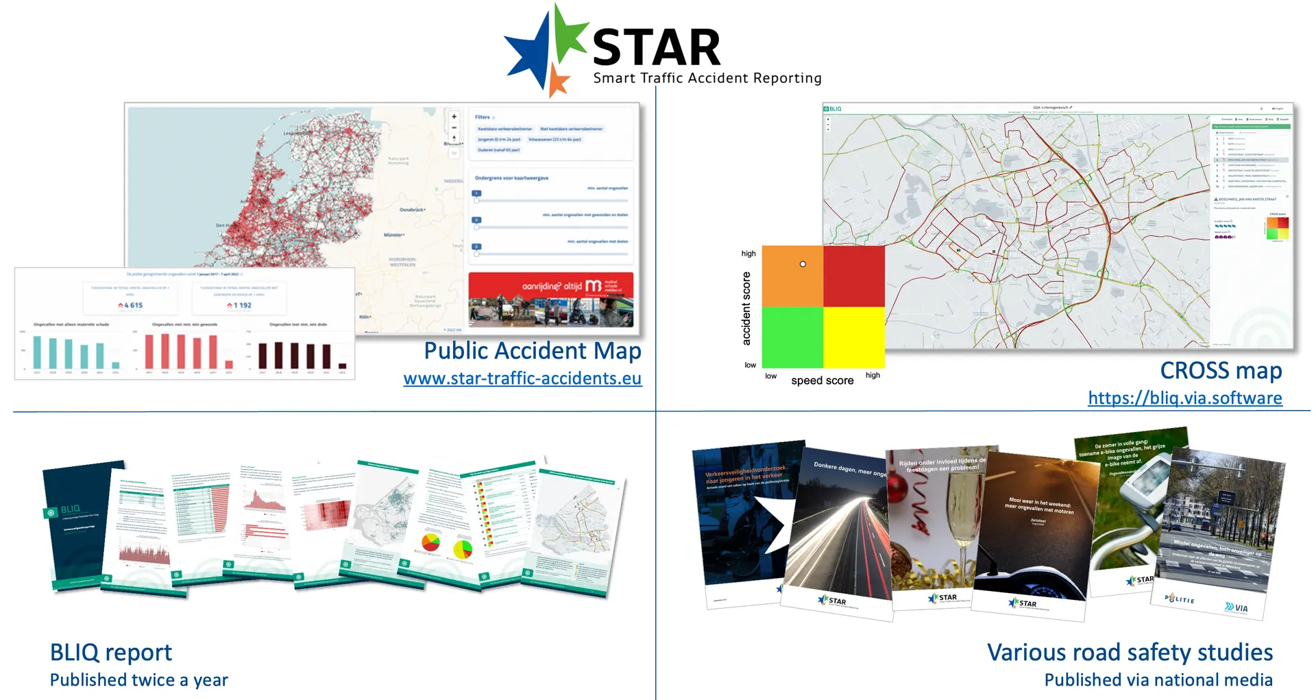 Figure 1: The Digital Partner, ready-made software tools. STAR (Smart Traffic Accident Reporting) with four tools: the Public Accident Map (www.star-traffic-accidents.eu), the CROSS map with its accident score versus speed score matrix (https://bliq.via.software), the BLIQ report (published twice a year) and various road safety studies (published via national media).