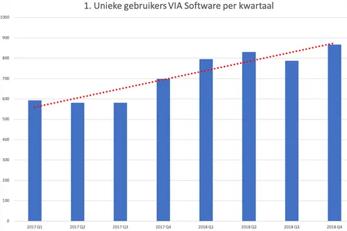 Unike brûkers per moanne