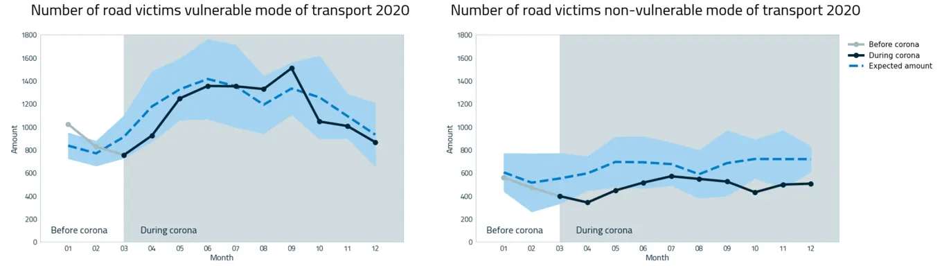 Graph 4: number of road victims in 2020 for vulnerable modes of transport (left) and non-vulnerable modes of transport (right) versus the expected gradient with a spread of 95% reliability. Vulnerable, actual per month read from the chart (approx.): 01: 1,020 – 02: 820 – 03: 760 – 04: 930 – 05: 1,250 – 06: 1,360 – 07: 1,350 – 08: 1,330 – 09: 1,510 – 10: 1,050 – 11: 1,010 – 12: 870, close to or just below the expected amount except for the peak in September. Non-vulnerable, actual (approx.): 01: 560 – 03: 400 – 04: 350 – 05: 450 – 06: 520 – 07: 575 – 08: 550 – 09: 530 – 10: 435 – 11: 500 – 12: 510, below the expected amount of roughly 550–720 throughout