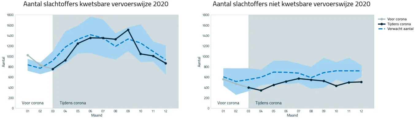 Grafiek 4: aantal verkeersslachtoffers in de groep kwetsbare verkeersdeelnemers (links) en niet-kwetsbare verkeersdeelnemers (rechts) in 2020